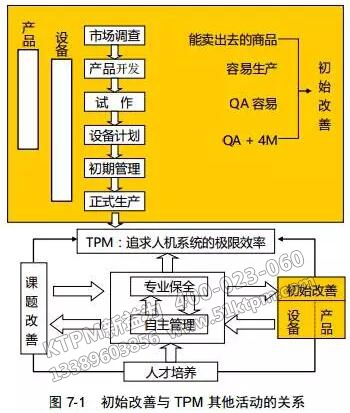 初始改善與TPM其他活動(dòng)的關(guān)系