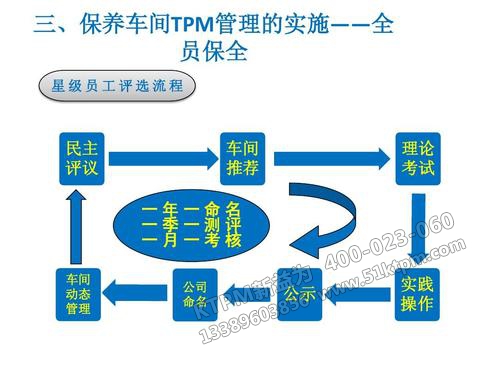 TPM設備管理與保養(yǎng)