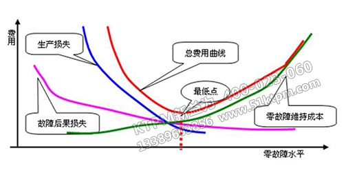 TPM設備故障管理