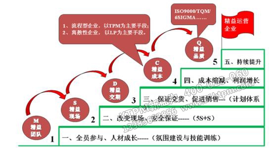 TPM特性及管理體系