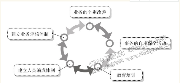 TPM管理事務(wù)改善支柱