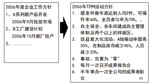 某企業(yè)TPM活動(dòng)方針的制定