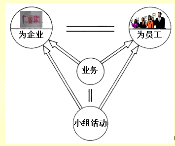 小組活動(dòng)循環(huán)圖